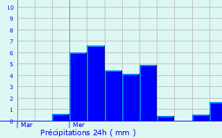 Graphique des précipitations prvues pour Vanzy