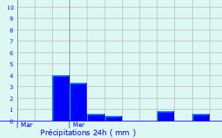 Graphique des précipitations prvues pour Jolimetz