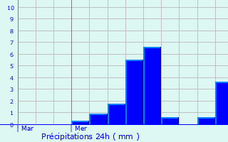 Graphique des précipitations prvues pour Flaignes-Havys