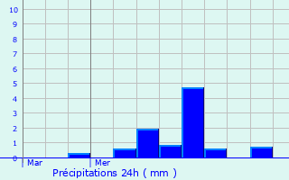 Graphique des précipitations prvues pour Eswars