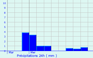 Graphique des précipitations prvues pour Ruesnes