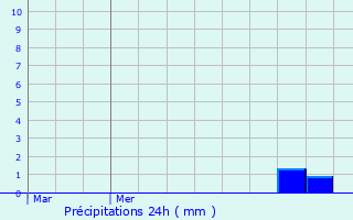 Graphique des précipitations prvues pour Bellac