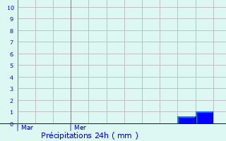 Graphique des précipitations prvues pour Venas