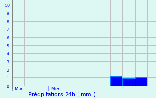 Graphique des précipitations prvues pour Vicopisano