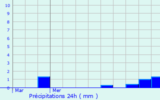 Graphique des précipitations prvues pour Estipouy