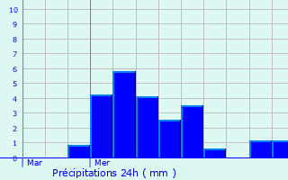 Graphique des précipitations prvues pour Usinens