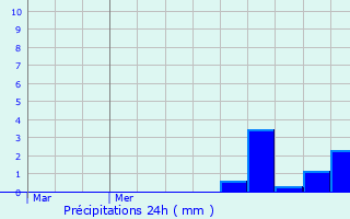 Graphique des précipitations prvues pour Baigneux-les-Juifs