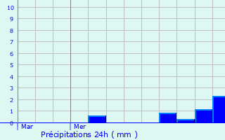Graphique des précipitations prvues pour Onlay