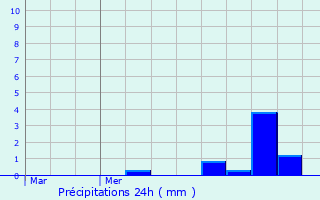 Graphique des précipitations prvues pour Neumhle