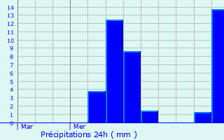 Graphique des précipitations prvues pour Fontenelle