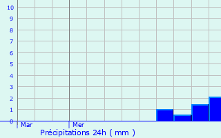 Graphique des précipitations prvues pour Thorey-sur-Ouche