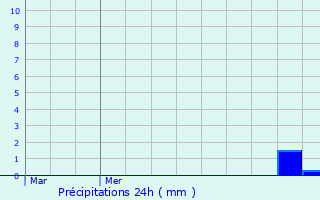 Graphique des précipitations prvues pour Nevy-sur-Seille