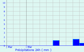 Graphique des précipitations prvues pour Sissach