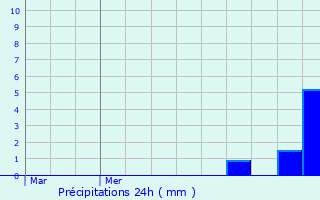 Graphique des précipitations prvues pour Brazey-en-Plaine