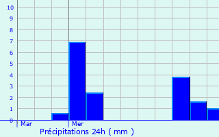 Graphique des précipitations prvues pour Saint-Arcons-de-Barges