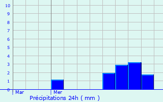 Graphique des précipitations prvues pour Donnemarie-Dontilly