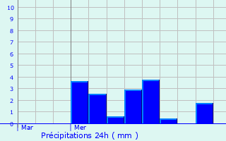 Graphique des précipitations prvues pour Balham