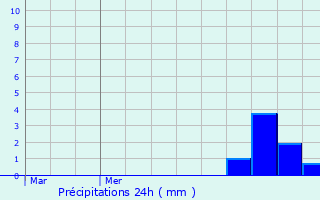 Graphique des précipitations prvues pour Allarmont