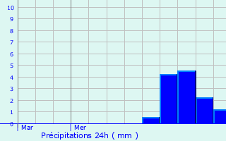 Graphique des précipitations prvues pour Provenchres-ls-Darney