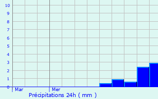 Graphique des précipitations prvues pour Parigny-la-Rose