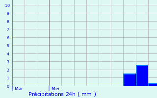 Graphique des précipitations prvues pour Farbersviller