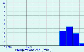 Graphique des précipitations prvues pour Dommartin-ls-Vallois