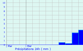Graphique des précipitations prvues pour Saint-Brisson