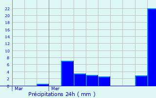 Graphique des précipitations prvues pour Orve