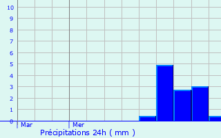 Graphique des précipitations prvues pour Vittel