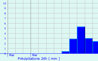 Graphique des précipitations prvues pour Godoncourt