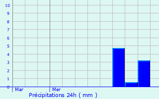 Graphique des précipitations prvues pour Pulnoy