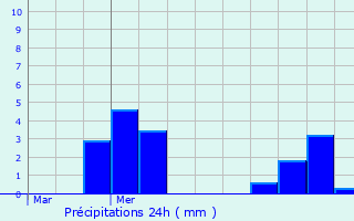 Graphique des précipitations prvues pour Maurois