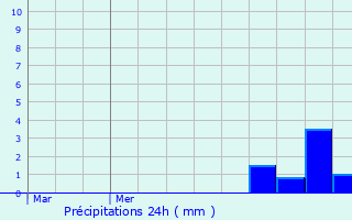 Graphique des précipitations prvues pour Bierre-ls-Semur