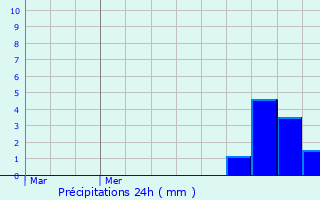 Graphique des précipitations prvues pour La Forge