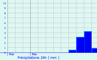 Graphique des précipitations prvues pour Le Roulier