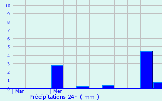 Graphique des précipitations prvues pour Le Biot
