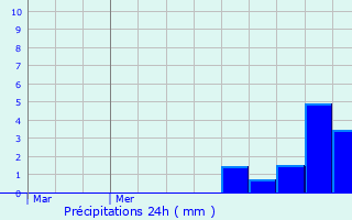 Graphique des précipitations prvues pour Couloutre