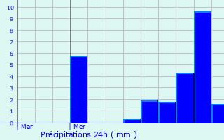 Graphique des précipitations prvues pour Zevio