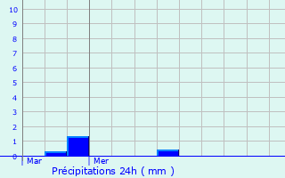 Graphique des précipitations prvues pour Frlinghien