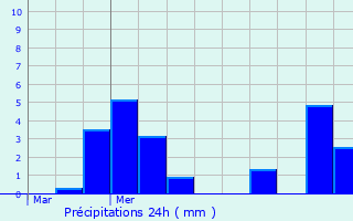 Graphique des précipitations prvues pour Bouchet