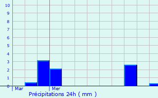 Graphique des précipitations prvues pour Mercatel