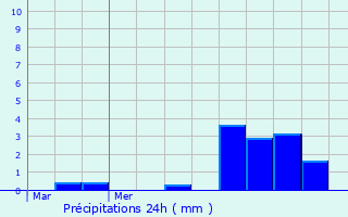 Graphique des précipitations prvues pour Le Chtelet-en-Brie