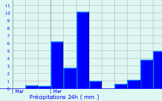 Graphique des précipitations prvues pour Turin