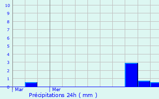 Graphique des précipitations prvues pour Macqueville