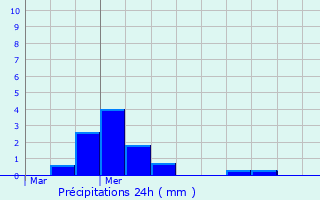 Graphique des précipitations prvues pour Fontaine-Notre-Dame