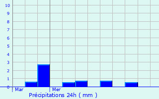 Graphique des précipitations prvues pour La Neuville