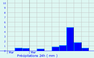 Graphique des précipitations prvues pour Oudenburg