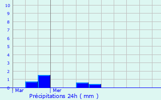 Graphique des précipitations prvues pour Berthen