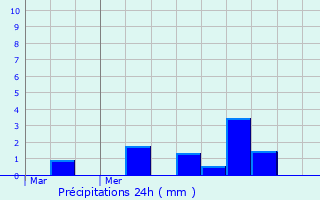 Graphique des précipitations prvues pour Saint-Guen