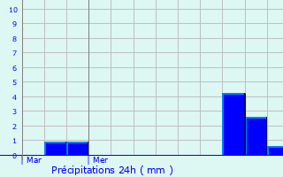 Graphique des précipitations prvues pour La Regrippire